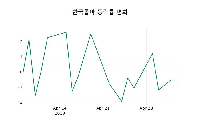 ▲지난 2주간의 등락률 변동정보
