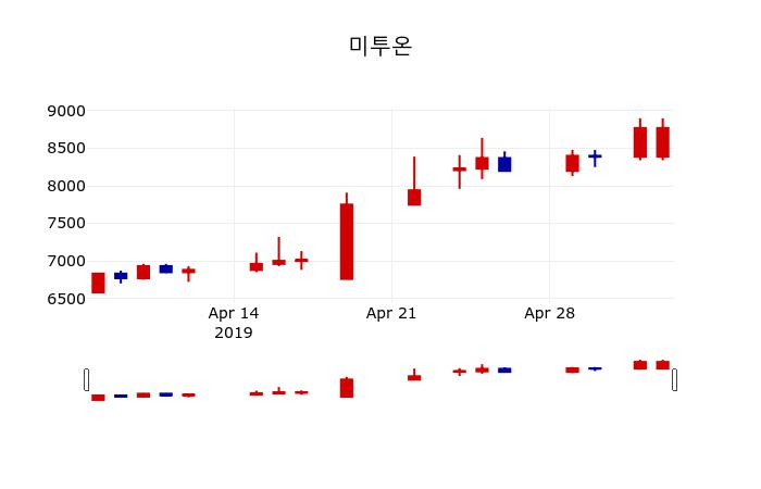 ▲지난 30영업일 동안 미투온 주가변동정보