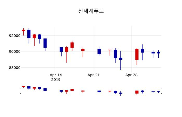 ▲지난 30영업일 동안 신세계푸드 주가변동정보