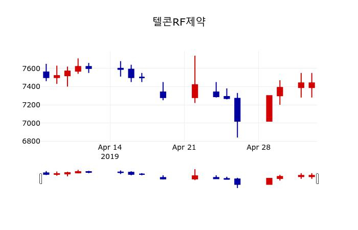 ▲지난 30영업일 동안 텔콘RF제약 주가변동정보