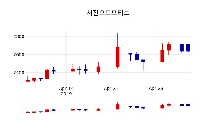 ▲지난 30영업일 동안 서진오토모티브 주가변동정보
