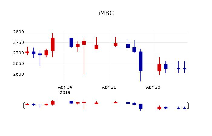 ▲지난 30영업일 동안 iMBC 주가변동정보