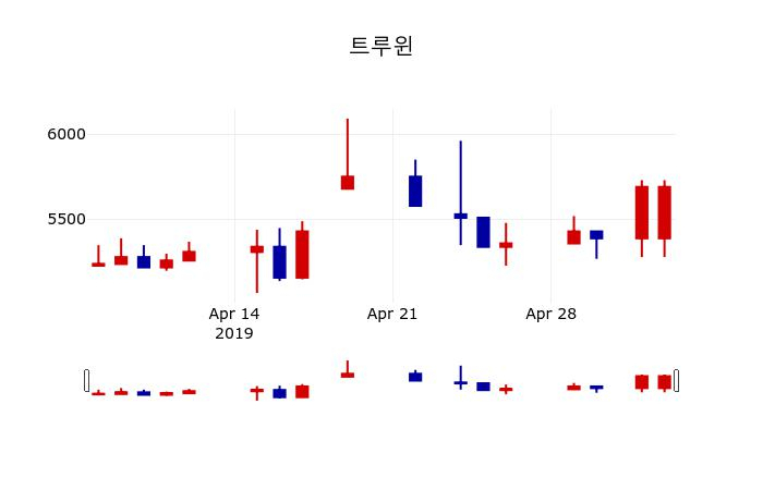 ▲지난 30영업일 동안 트루윈 주가변동정보