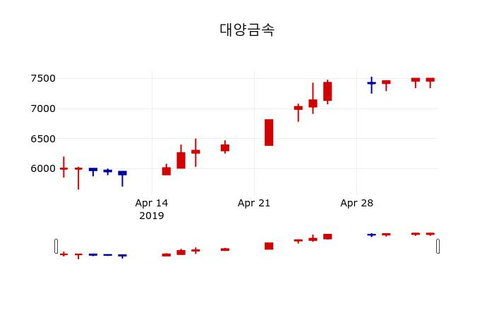 ▲지난 30영업일 동안 대양금속 주가변동정보