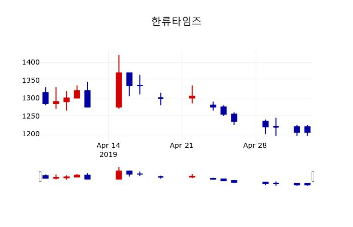 ▲지난 30영업일 동안 한류타임즈 주가변동정보