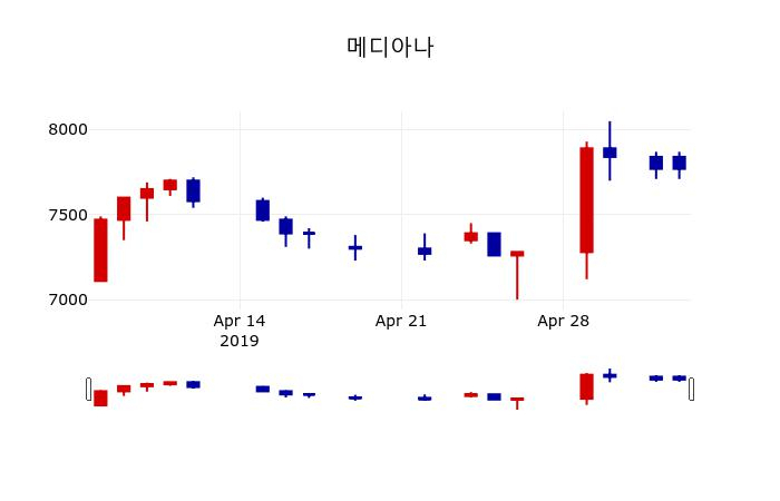 ▲지난 30영업일 동안 메디아나 주가변동정보