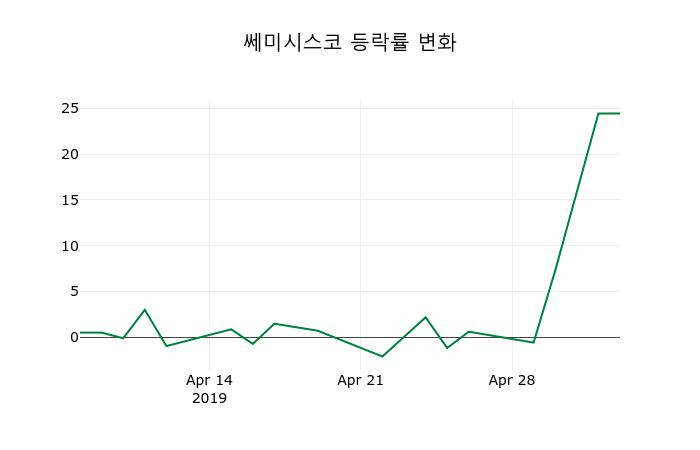 ▲지난 2주간의 등락률 변동정보
