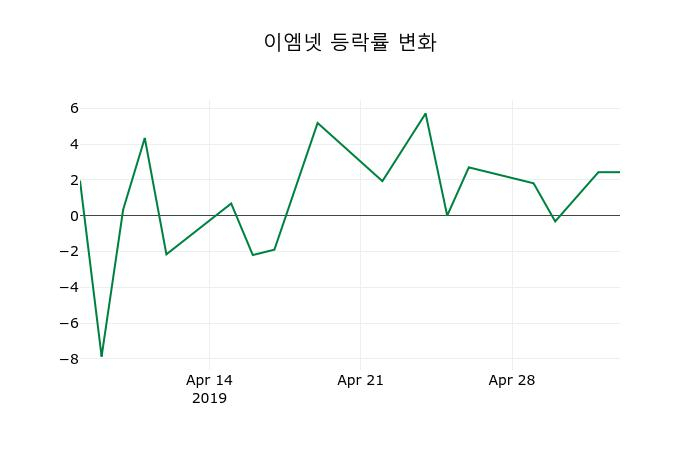 ▲지난 2주간의 등락률 변동정보