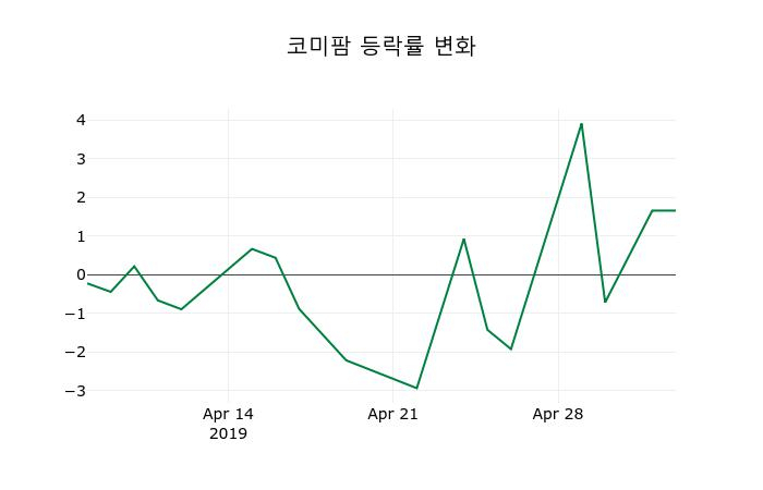 ▲지난 2주간의 등락률 변동정보