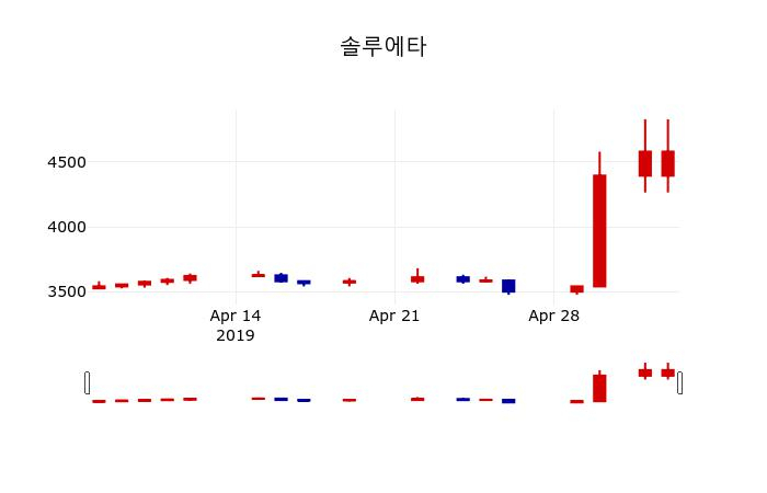 ▲지난 30영업일 동안 솔루에타 주가변동정보