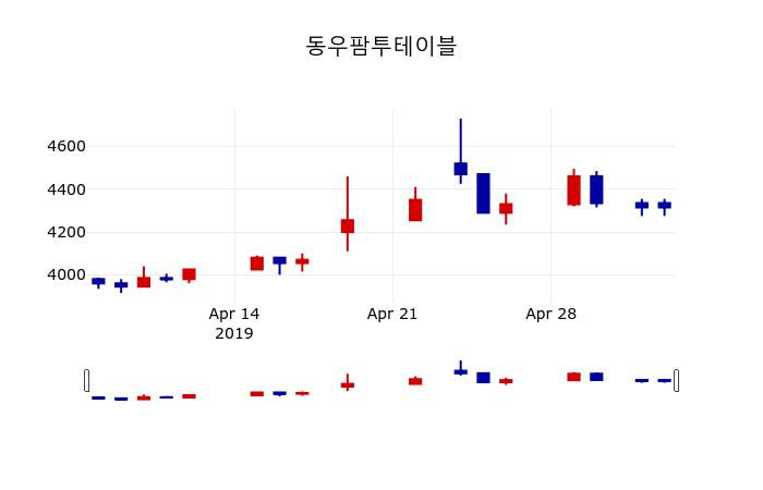 ▲지난 30영업일 동안 동우팜투테이블 주가변동정보