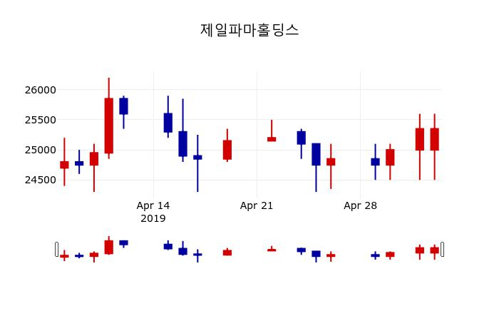 ▲지난 30영업일 동안 제일파마홀딩스 주가변동정보