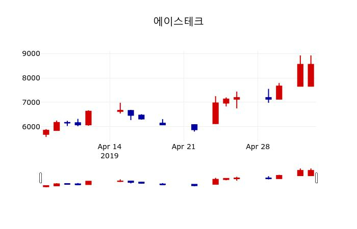 ▲지난 30영업일 동안 에이스테크 주가변동정보