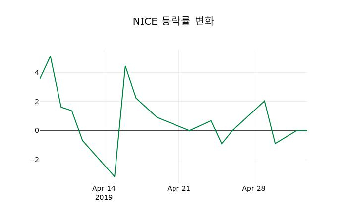 ▲지난 2주간의 등락률 변동정보