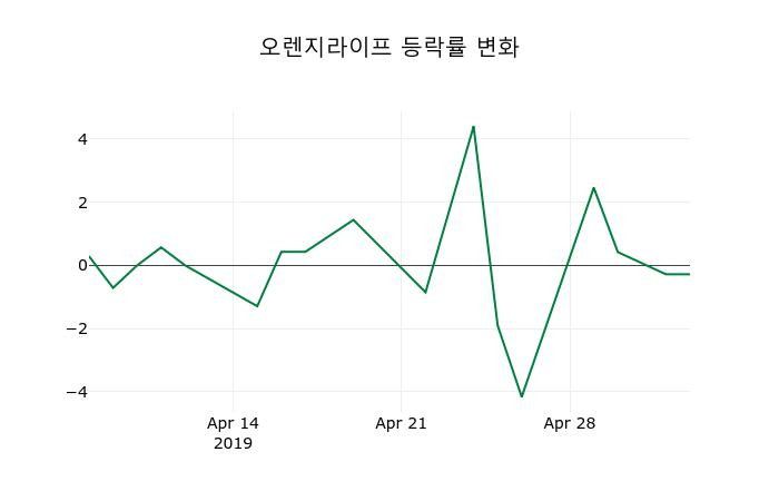 ▲지난 2주간의 등락률 변동정보