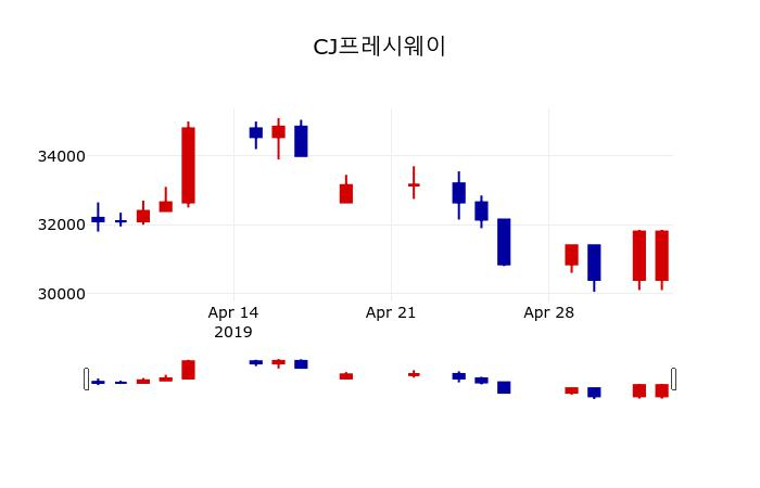 ▲지난 30영업일 동안 CJ프레시웨이 주가변동정보