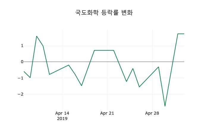 ▲지난 2주간의 등락률 변동정보
