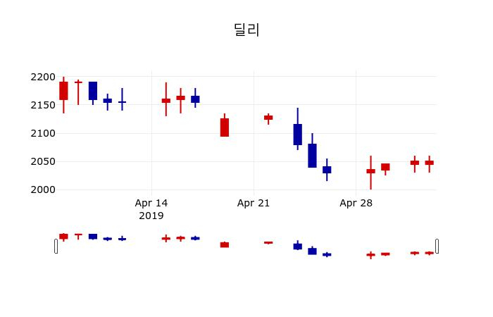 ▲지난 30영업일 동안 딜리 주가변동정보