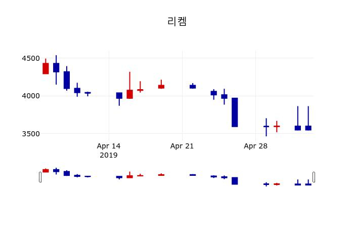 ▲지난 30영업일 동안 리켐 주가변동정보