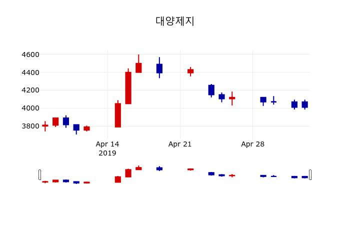 ▲지난 30영업일 동안 대양제지 주가변동정보