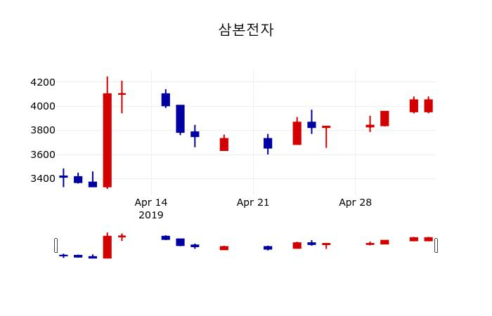 ▲지난 30영업일 동안 삼본전자 주가변동정보