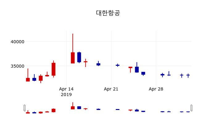 ▲지난 30영업일 동안 대한항공 주가변동정보