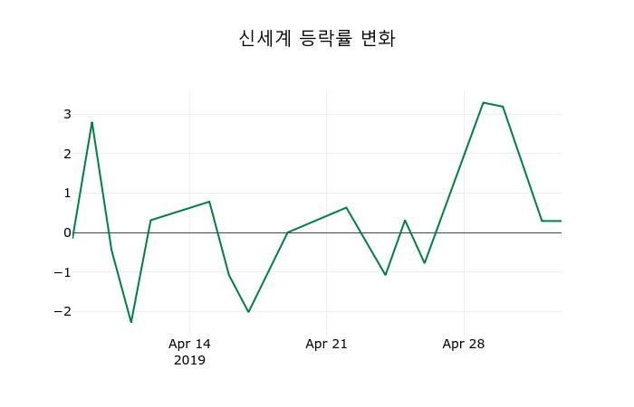 ▲지난 2주간의 등락률 변동정보