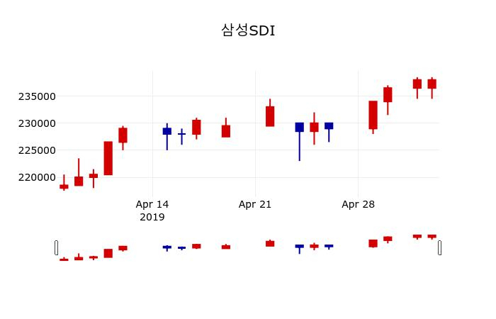 ▲지난 30영업일 동안 삼성SDI 주가변동정보