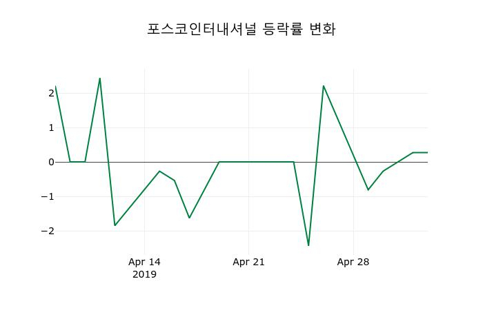 ▲지난 2주간의 등락률 변동정보