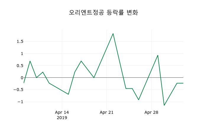▲지난 2주간의 등락률 변동정보