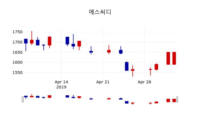▲지난 30영업일 동안 에스씨디 주가변동정보