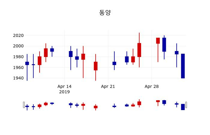 ▲지난 30영업일 동안 동양 주가변동정보