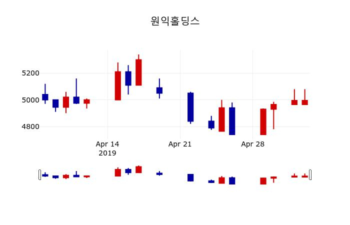 ▲지난 30영업일 동안 원익홀딩스 주가변동정보