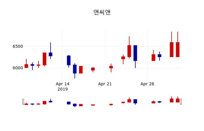 ▲지난 30영업일 동안 앤씨앤 주가변동정보