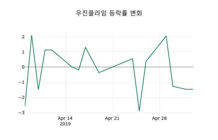 ▲지난 2주간의 등락률 변동정보