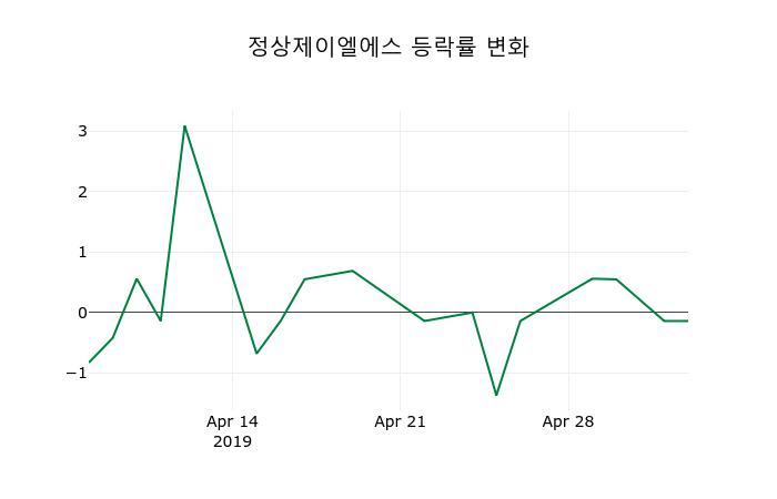 ▲지난 2주간의 등락률 변동정보