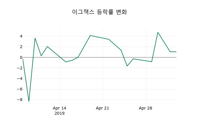 ▲지난 2주간의 등락률 변동정보