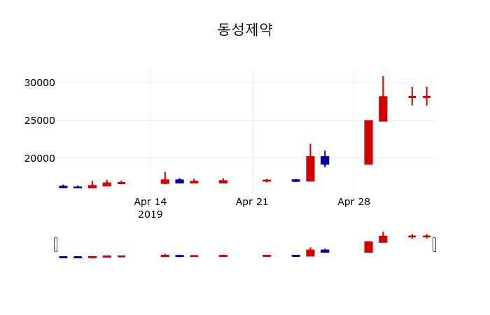 ▲지난 30영업일 동안 동성제약 주가변동정보
