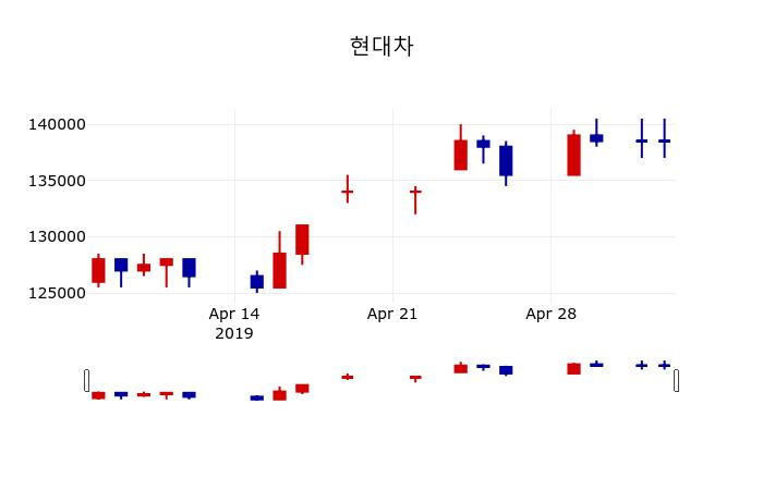 ▲지난 30영업일 동안 현대차 주가변동정보