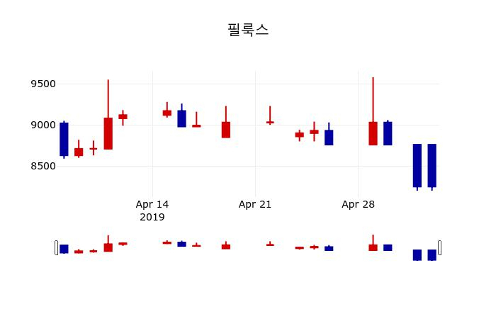 ▲지난 30영업일 동안 필룩스 주가변동정보