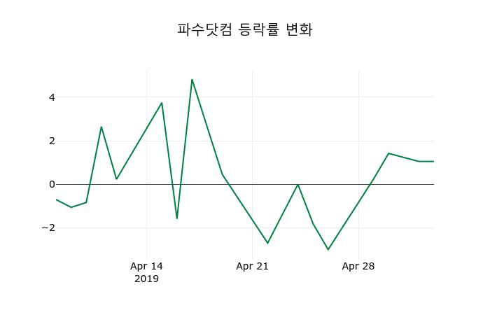 ▲지난 2주간의 등락률 변동정보