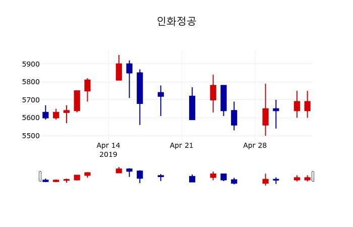 ▲지난 30영업일 동안 인화정공 주가변동정보