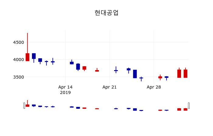 ▲지난 30영업일 동안 현대공업 주가변동정보
