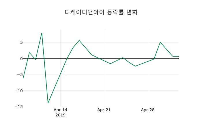 ▲지난 2주간의 등락률 변동정보