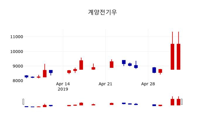 ▲지난 30영업일 동안 계양전기우 주가변동정보