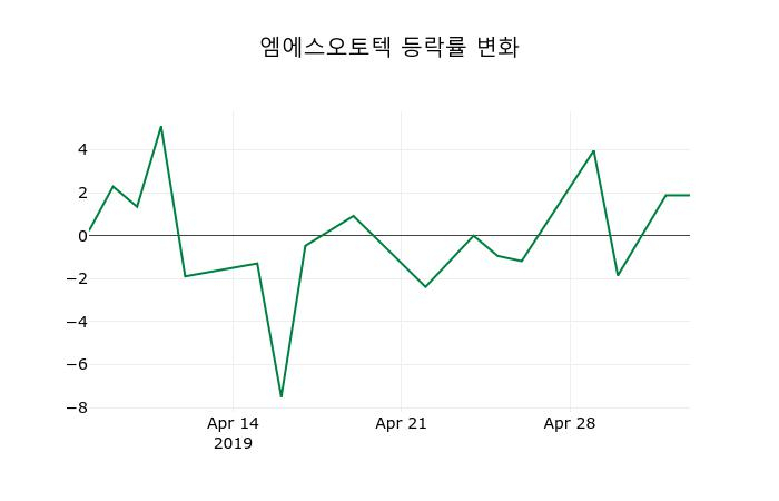 ▲지난 2주간의 등락률 변동정보