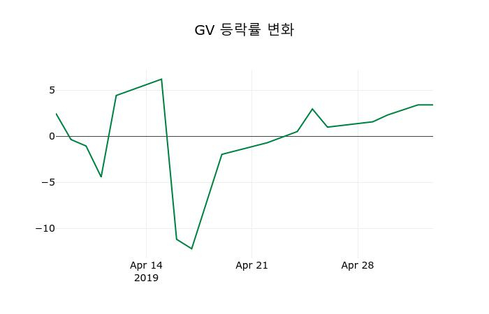 ▲지난 2주간의 등락률 변동정보