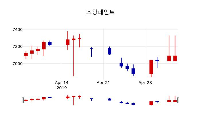 ▲지난 30영업일 동안 조광페인트 주가변동정보