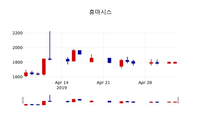 ▲지난 30영업일 동안 휴마시스 주가변동정보