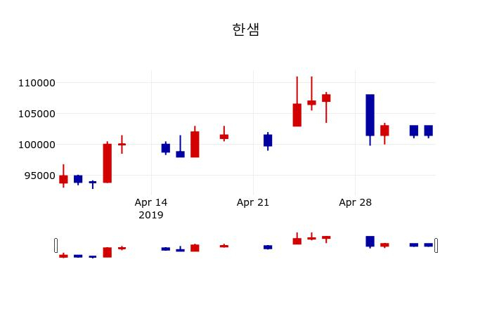▲지난 30영업일 동안 한샘 주가변동정보